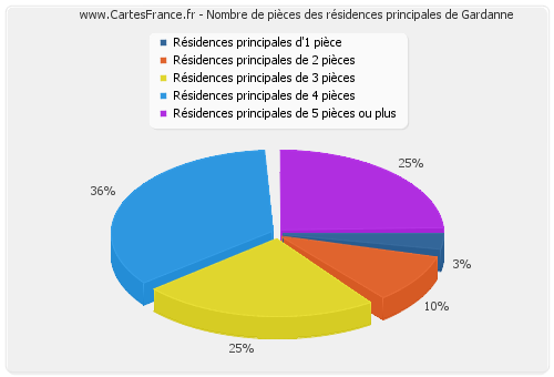 Nombre de pièces des résidences principales de Gardanne