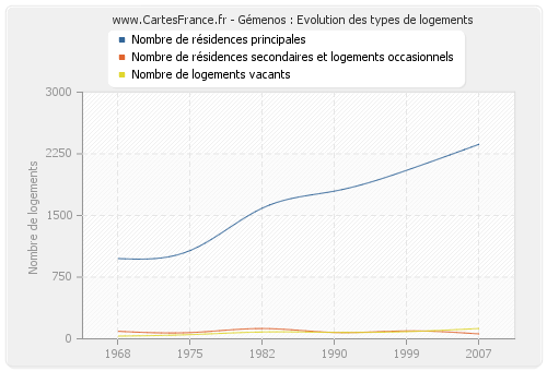 Gémenos : Evolution des types de logements