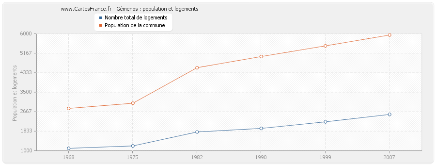 Gémenos : population et logements