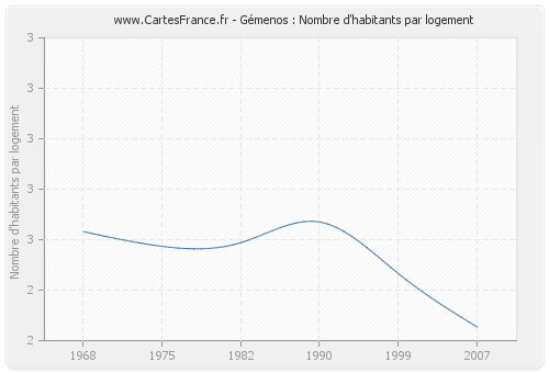 Gémenos : Nombre d'habitants par logement