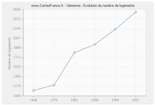 Gémenos : Evolution du nombre de logements