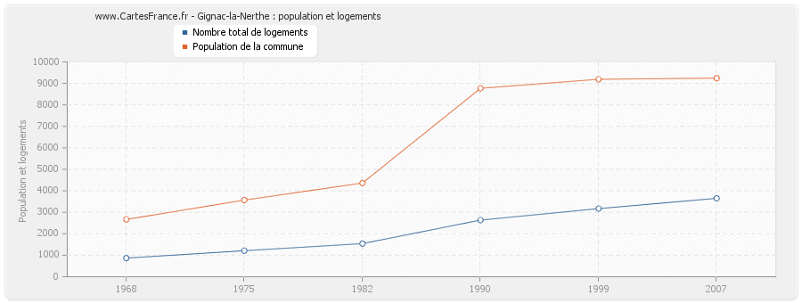 Gignac-la-Nerthe : population et logements