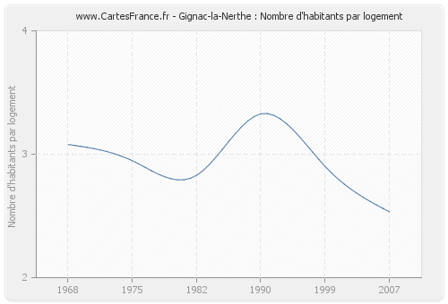 Gignac-la-Nerthe : Nombre d'habitants par logement