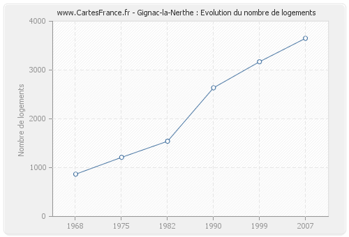 Gignac-la-Nerthe : Evolution du nombre de logements