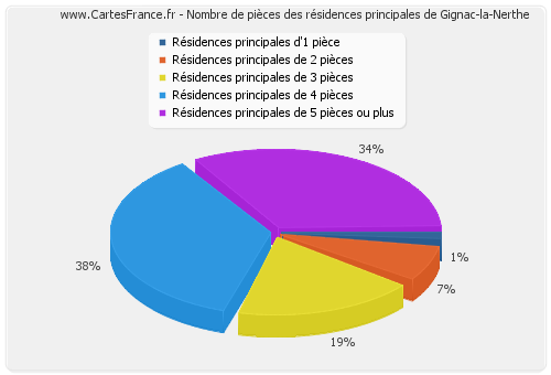 Nombre de pièces des résidences principales de Gignac-la-Nerthe