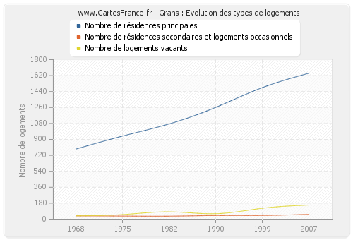 Grans : Evolution des types de logements