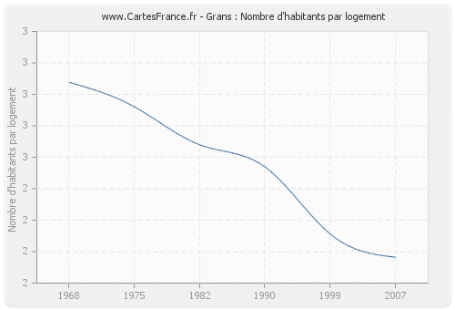 Grans : Nombre d'habitants par logement