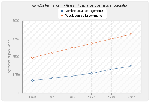 Grans : Nombre de logements et population