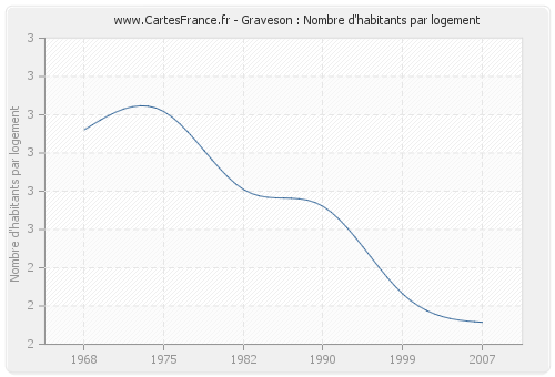 Graveson : Nombre d'habitants par logement