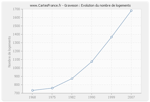 Graveson : Evolution du nombre de logements