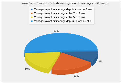 Date d'emménagement des ménages de Gréasque