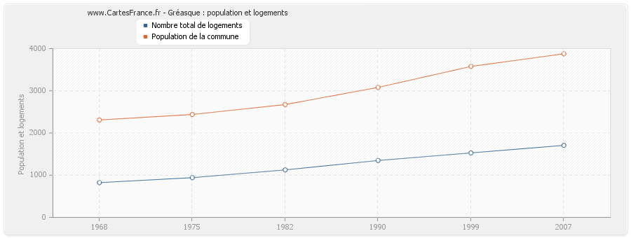 Gréasque : population et logements