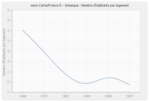 Gréasque : Nombre d'habitants par logement