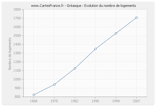 Gréasque : Evolution du nombre de logements