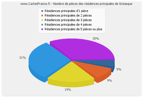 Nombre de pièces des résidences principales de Gréasque