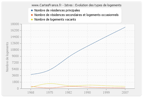 Istres : Evolution des types de logements