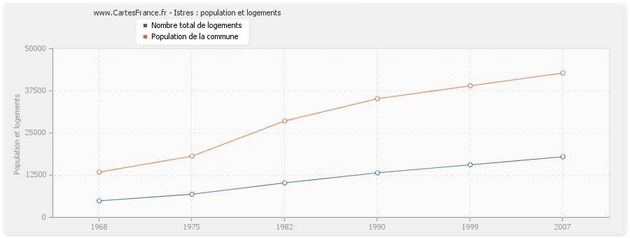 Istres : population et logements