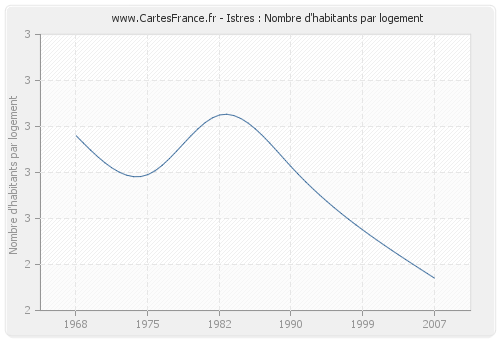 Istres : Nombre d'habitants par logement