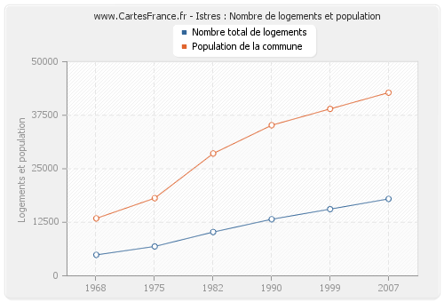 Istres : Nombre de logements et population