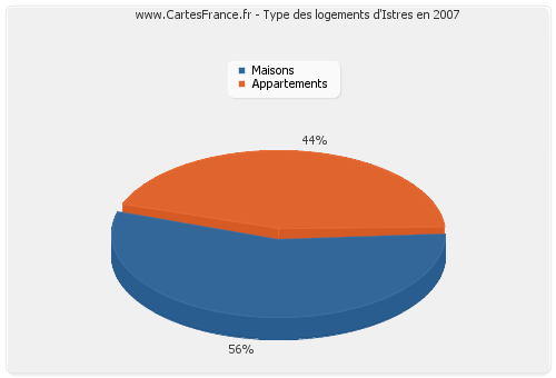 Type des logements d'Istres en 2007