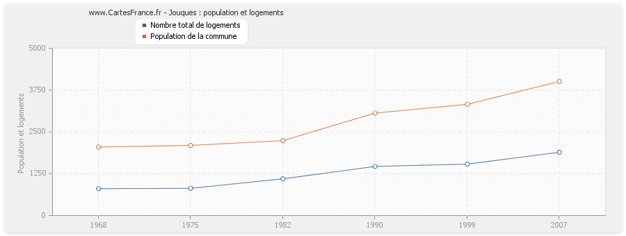 Jouques : population et logements