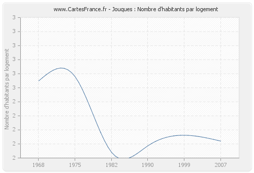 Jouques : Nombre d'habitants par logement