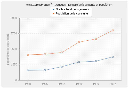 Jouques : Nombre de logements et population