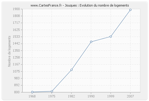 Jouques : Evolution du nombre de logements