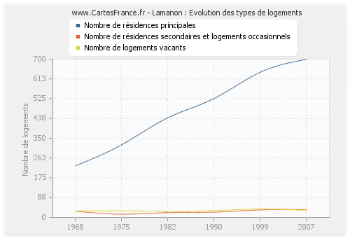 Lamanon : Evolution des types de logements