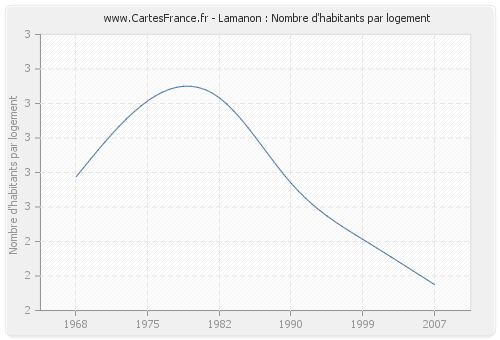 Lamanon : Nombre d'habitants par logement