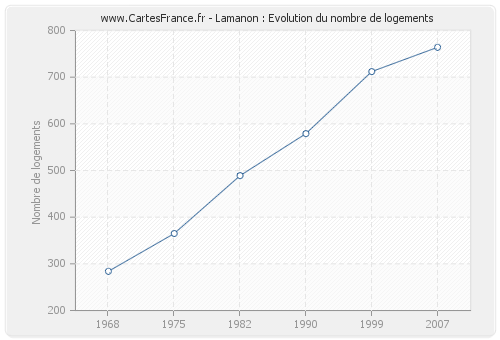 Lamanon : Evolution du nombre de logements