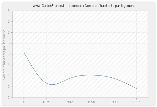 Lambesc : Nombre d'habitants par logement