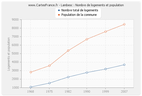 Lambesc : Nombre de logements et population