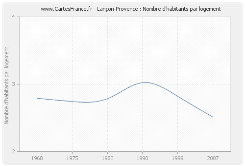 Lançon-Provence : Nombre d'habitants par logement