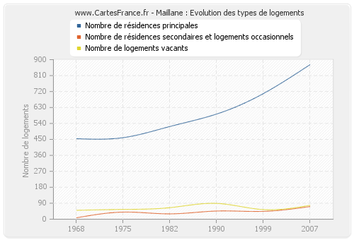 Maillane : Evolution des types de logements