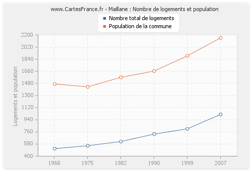 Maillane : Nombre de logements et population