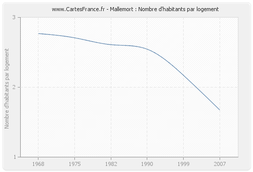 Mallemort : Nombre d'habitants par logement