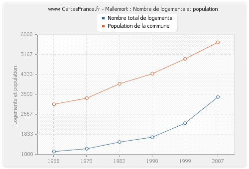 Mallemort : Nombre de logements et population