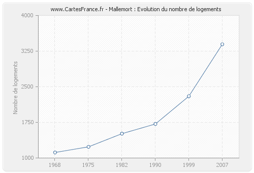 Mallemort : Evolution du nombre de logements