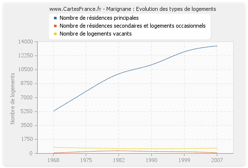 Marignane : Evolution des types de logements