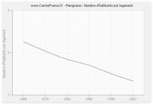 Marignane : Nombre d'habitants par logement