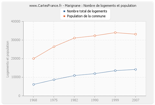 Marignane : Nombre de logements et population