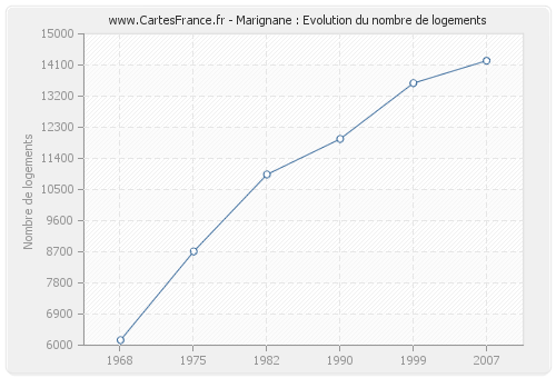 Marignane : Evolution du nombre de logements