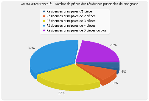 Nombre de pièces des résidences principales de Marignane