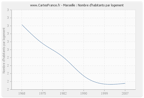 Marseille : Nombre d'habitants par logement