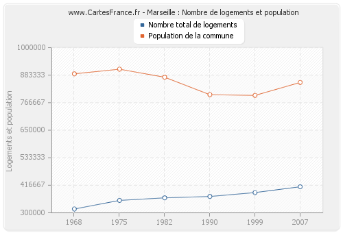 Marseille : Nombre de logements et population