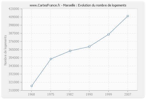 Marseille : Evolution du nombre de logements