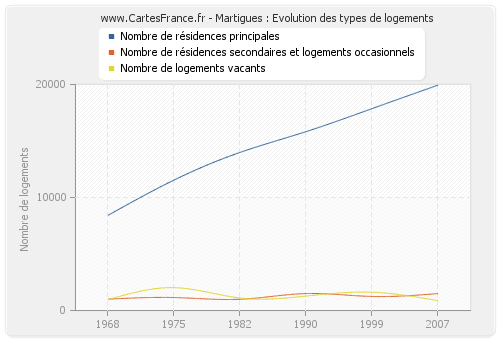 Martigues : Evolution des types de logements