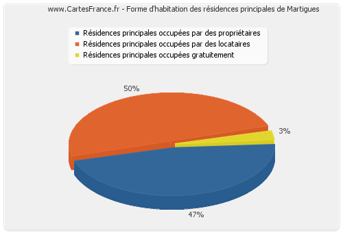 Forme d'habitation des résidences principales de Martigues