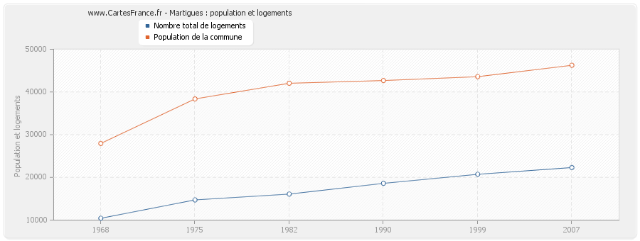 Martigues : population et logements